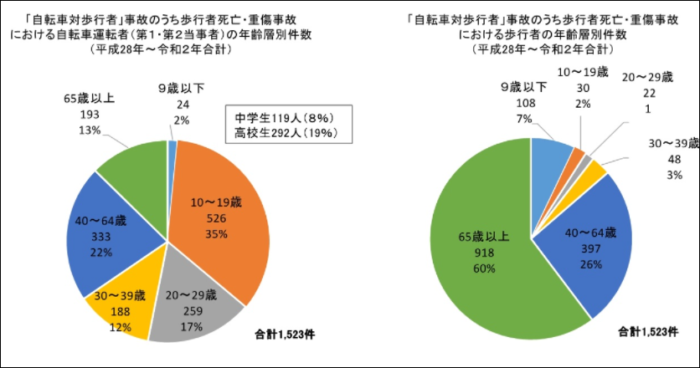 自転車事故の年齢別円グラフ