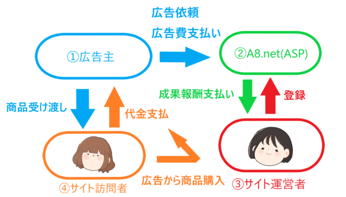 A8netの仕組みの図