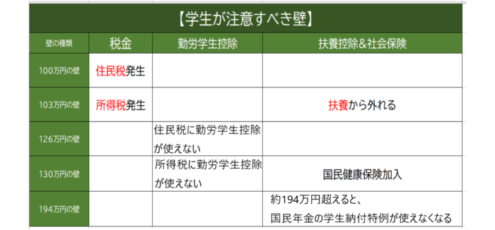 学生が気を付けるべき収入の壁