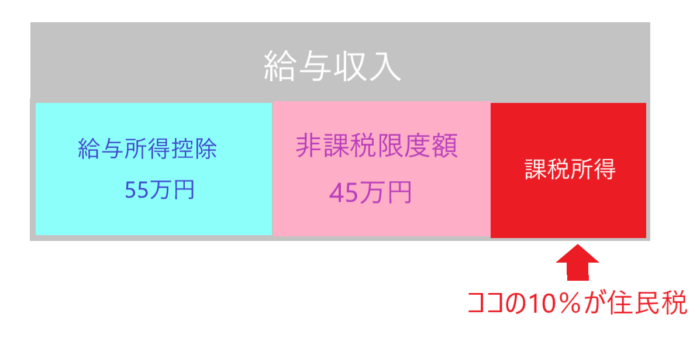 課税所得の説明(住民税の場合））