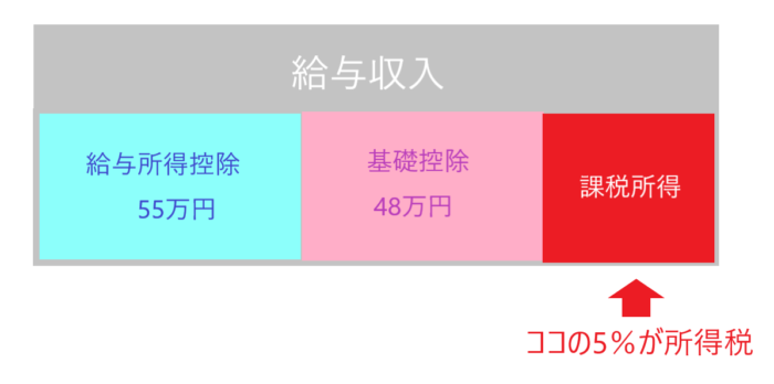 課税所得の説明(所得税の場合）